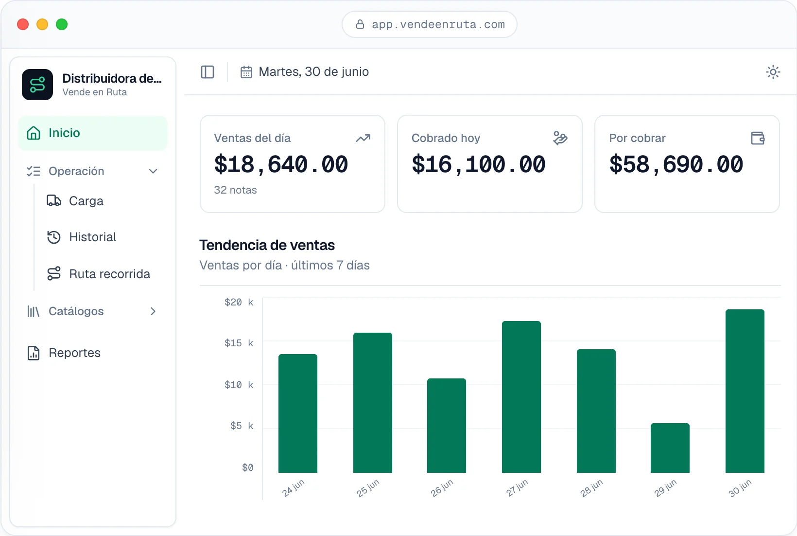 Inicio de la web de Vende en Ruta: ventas del día, cobrado hoy, por cobrar y la tendencia de ventas de la semana.